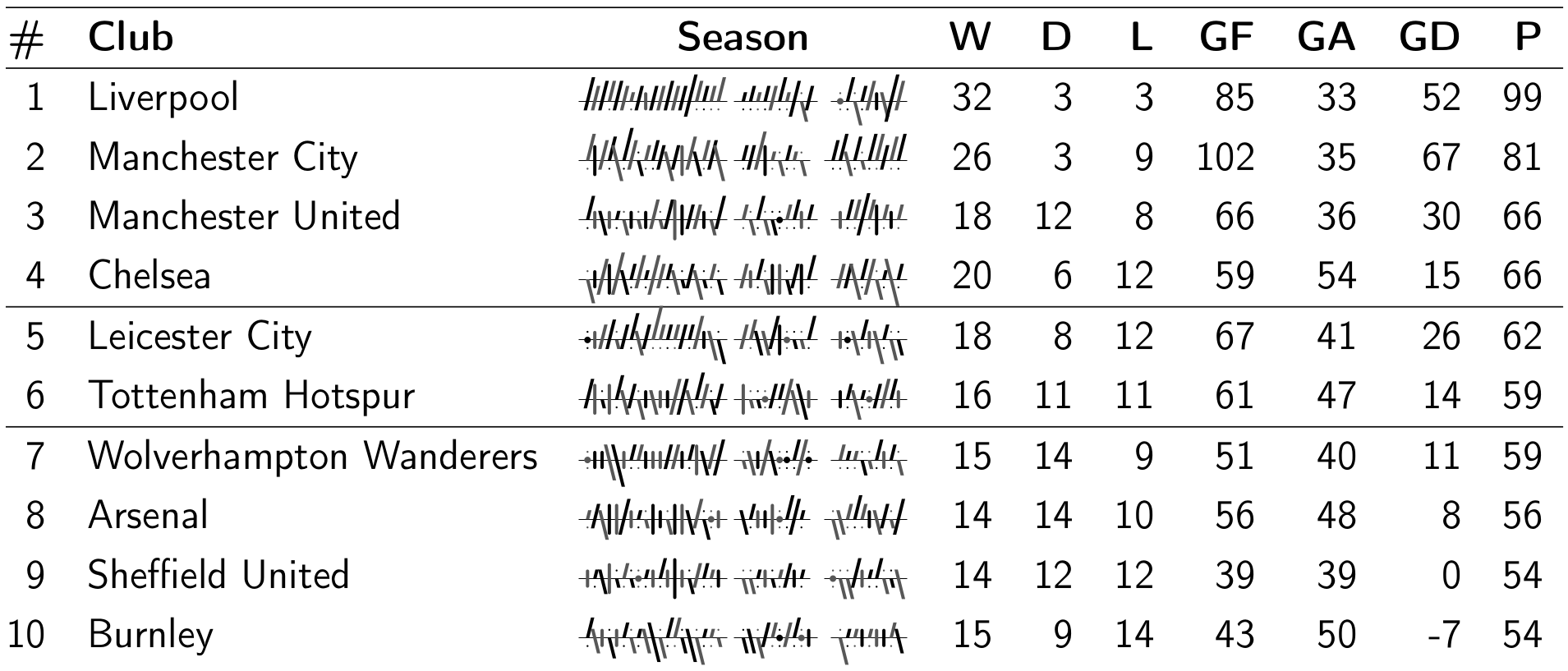 epl 2020 top10